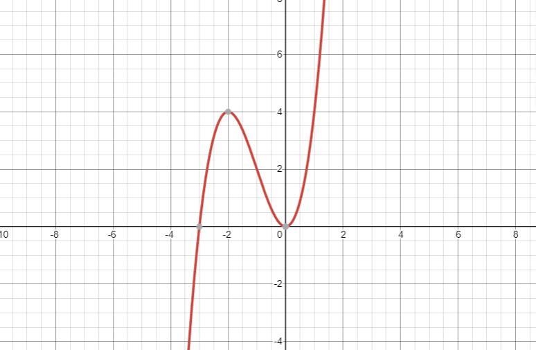 F(x) = x^3 + 3x^2 What would the graph look like?-example-1