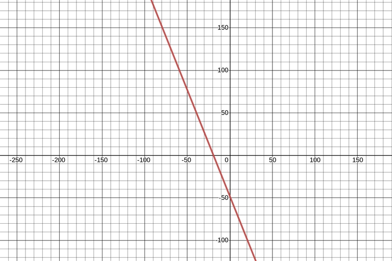 A line passes through the point , −48 and has a slope of −5/2-example-1