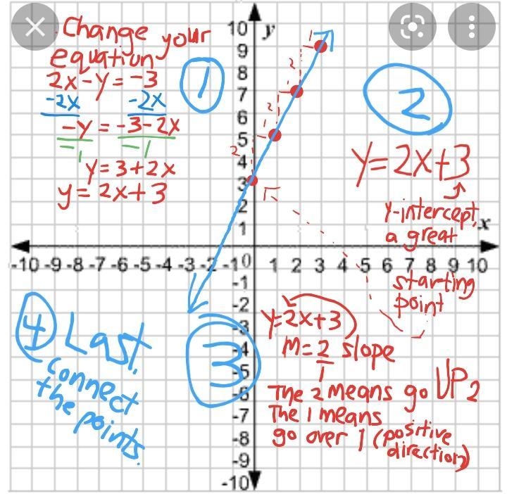 Graph the equation 2x - y = -3 PLEASE HELP, I HAVE NO IDEA HOW.-example-1