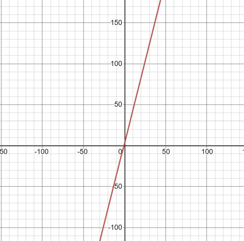 Graph the rational function. f(x)=4x+6/2+2-example-1