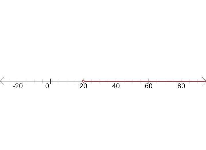 3x + 8 < 4(x - 3)Solve the inequality and graph the solution set.-example-1