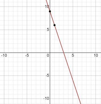 Find the slope and y-intercept of line 3x +y -9=0-example-1