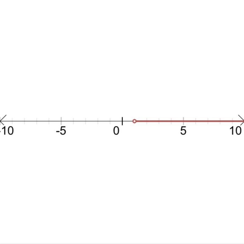 Graph the solution of the inquantity of on the number line 2x+5<3x+4-example-1