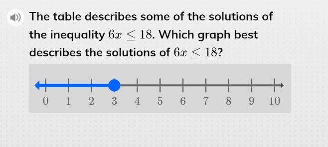 The table describes some of the solutions of the inequality 6x < 18 which graph-example-1