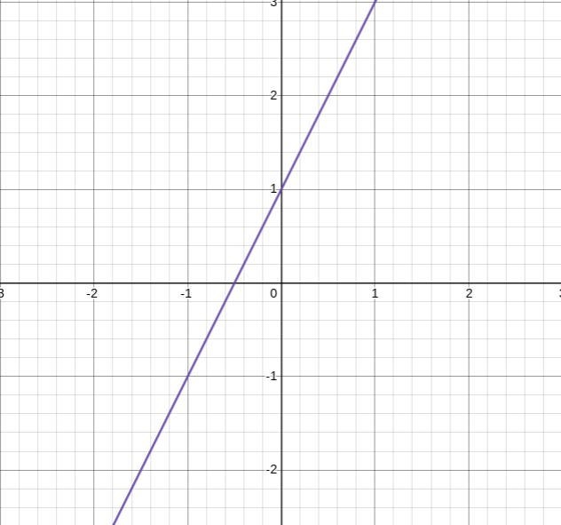 Sketch the graph for each equation y=2x+1-example-1