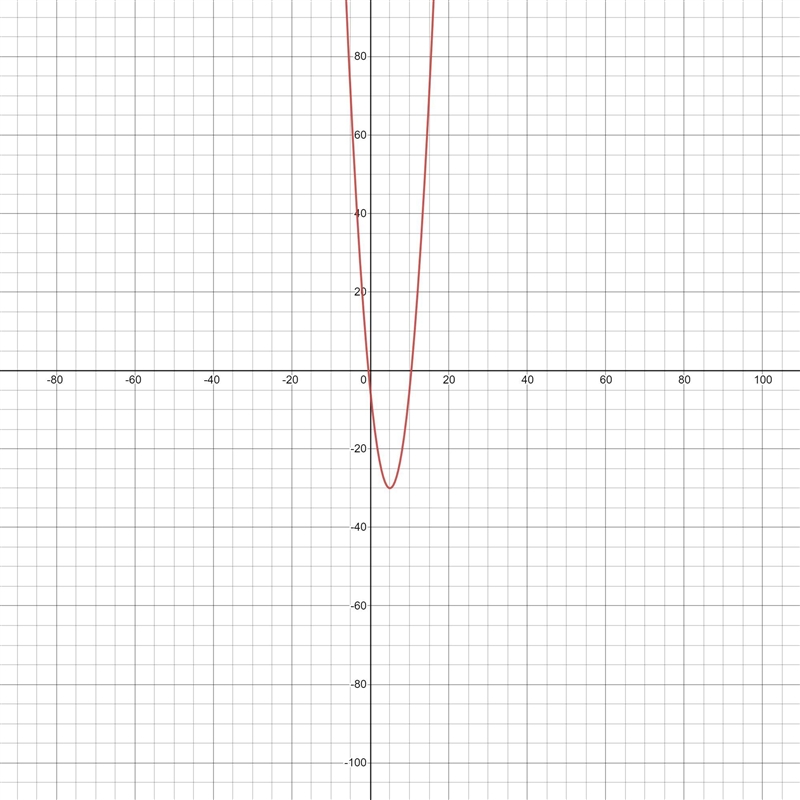 Y=x^2-10x-5 what’s (x,y)-example-1