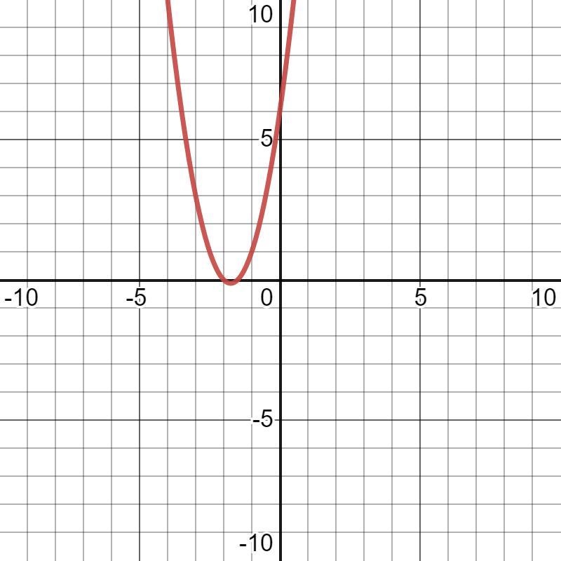 Build and sketch 2x2+7x+6)-example-1