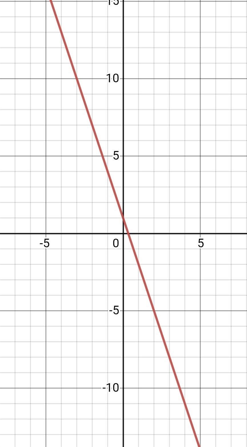 Solve for y. identify the slope and y-intercept. then graph the equation. y=-3x+1-example-1