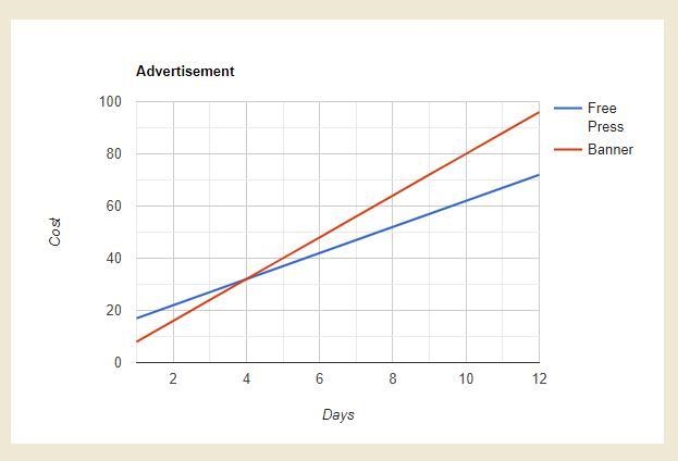 The total cost, C, for running an advertisement in a local newspaper, The Free Press-example-1