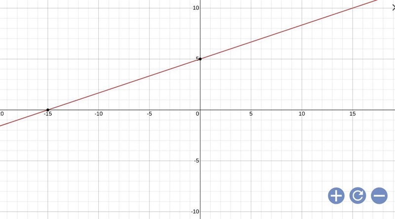 Which graph best represents the equation -2x + 6y = 30?-example-1