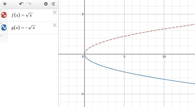 Describe how to transform the graph of f into the graph of g. f as a function of x-example-1