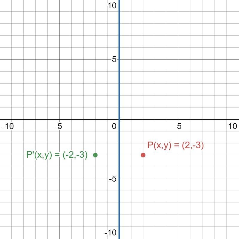 The point (2, -3 ) is reflected in the line x = 0 find the image​-example-1