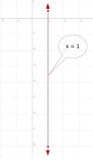 Give the equation of the line passing through the points (1,1/2), (1,-8)-example-1