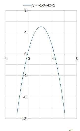 What value of b completes the function f(x)=-x^2+bx+1?-example-2