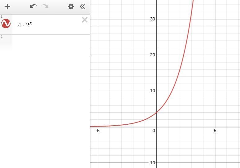 F(x)=4(2)^x what would a graph of this look like?-example-1