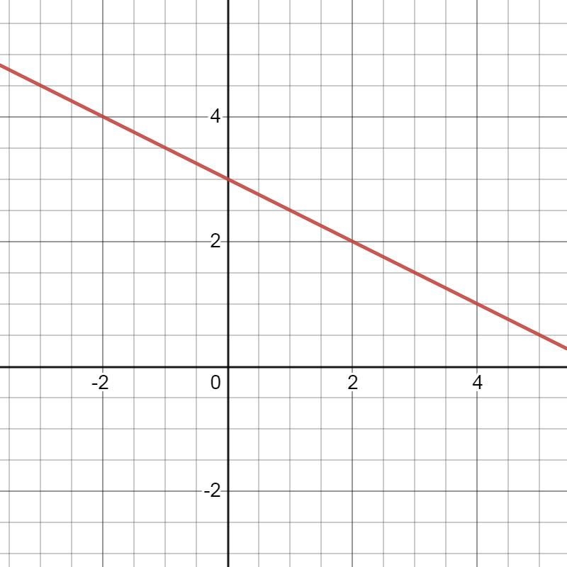 Draw the graph of y = 3 - 1/2x​-example-1