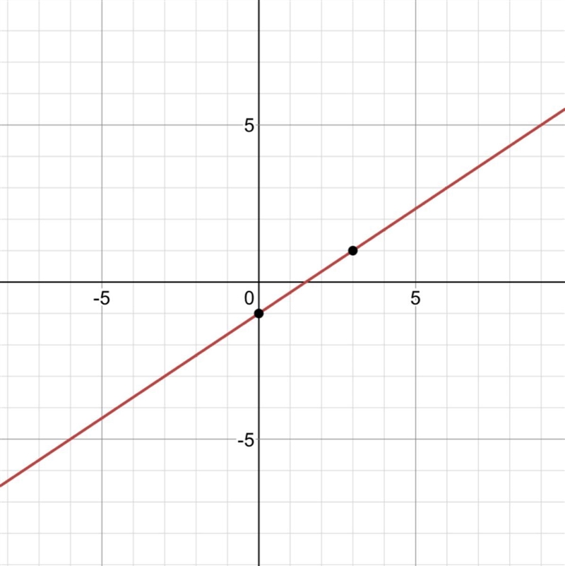 Which is the graph of the equation y- 1 =} (x 3)? 10 06 6 4 (9,5) 3.1) 1 -10-A-22 2 4 6 8 10 x-example-1