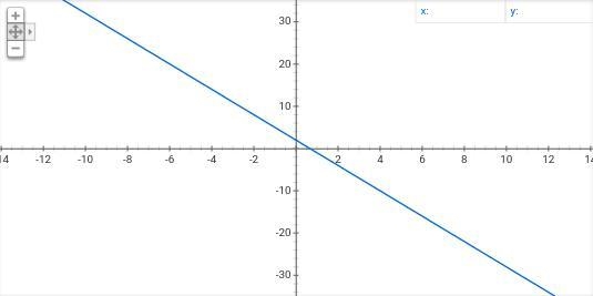 Sketch the graph using 3 points that belong to it. y = -3x+2-example-1