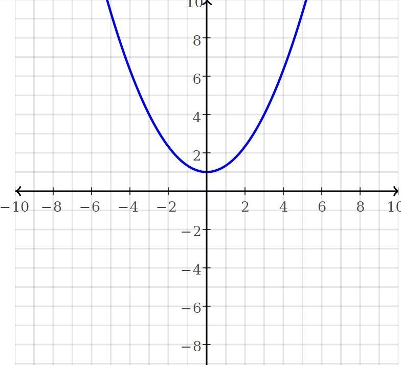 How do i graph this? my teacher didnt explain this quite well? this is a project due-example-1