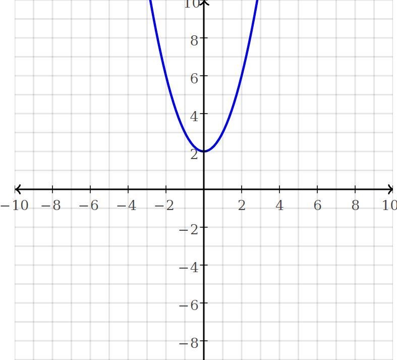 How do i graph this? my teacher didnt explain this quite well? this is a project due-example-2