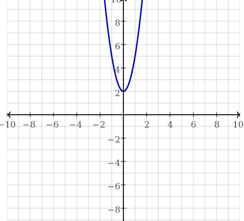 How do i graph this? my teacher didnt explain this quite well? this is a project due-example-3