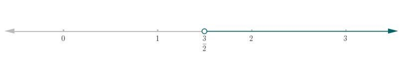 Solve the inequality. 2x > 3 The solution is-example-1