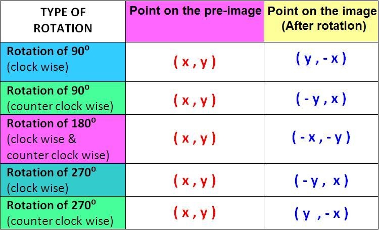 What is the image of the point (-7, 4) after a rotation of 180° counterclockwise about-example-1