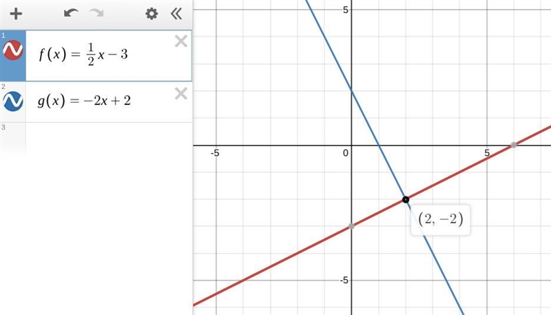 The functions f (x) = 1/2x-3 and g(x) = -2x+ 2 intersect at x = -2. True or false-example-1