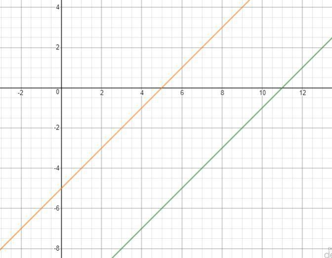 4) Find a solution to the following system of equations by graphing X-y = 11 X-y = 5 !SHOW-example-1