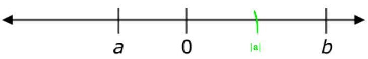 Guys please help this is graded For the number line shown, which statement is not-example-1