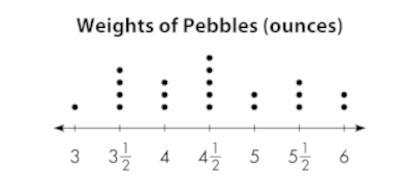 Shiro and Tatiana weighed some pebbles in science class. They made a line plot to-example-1