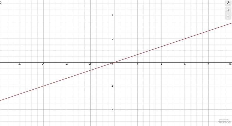 Show me 1/3 on a number line​-example-1