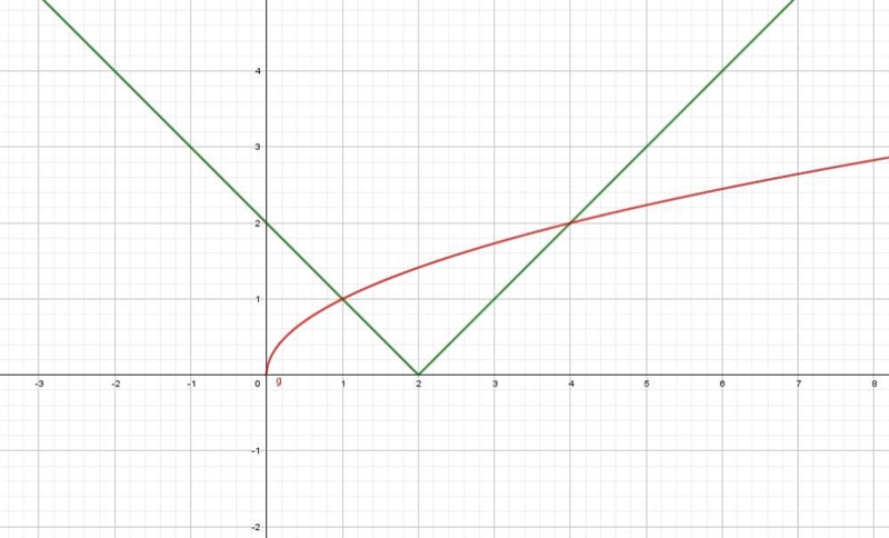 |x-2| > square root (x)-example-1