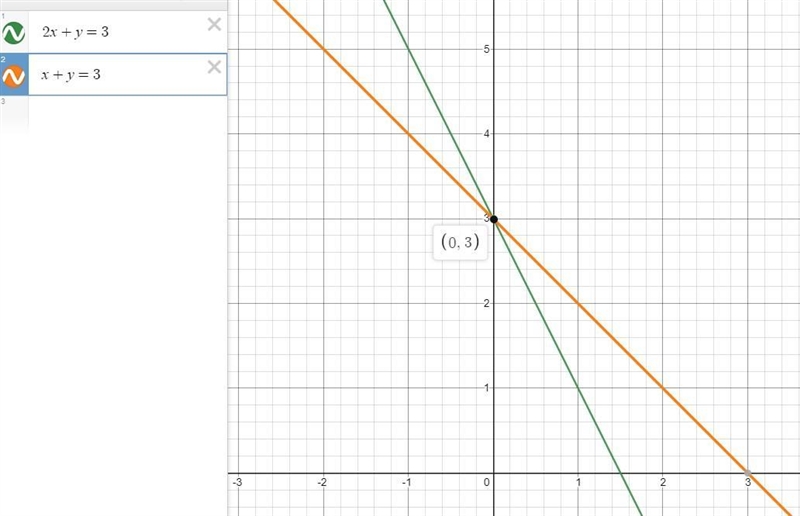 Use the graph method to solve the system of linear equations: 2x + y = 3 and x + y-example-1