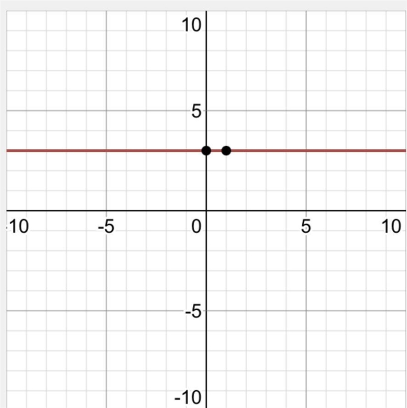 Graph the linear equation: y=3-example-1