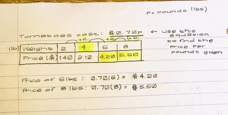 Tomatoes cost $0.70 per pound. 2 6 8 Weight (lb) Price ($) 1.40 2.10-example-1