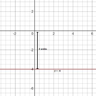 #1) Sketch a graph for the equation y = -4. (be sure you put interval marks on the-example-1