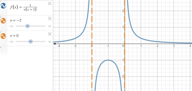 Which of the following rational functions is graphed below? O A. F(X) = 2x x(x - 2) B-example-1