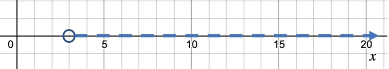 Solve the inequality and graph the solution 4x-5>7-example-1