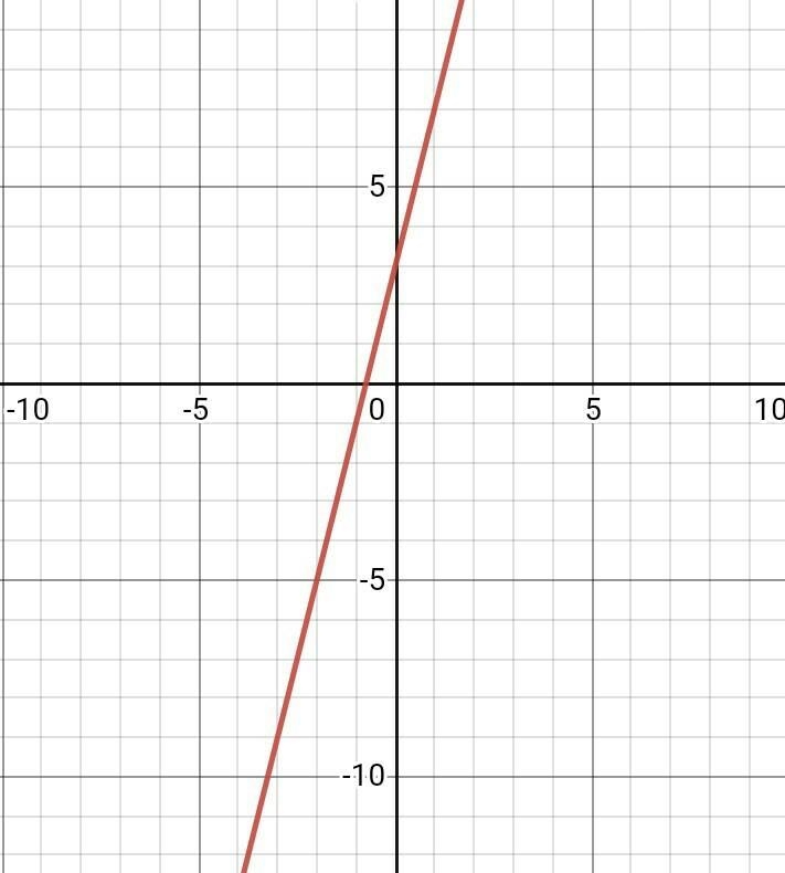 Graph the line passing through the given point and having the given slope (0,3), m-example-1