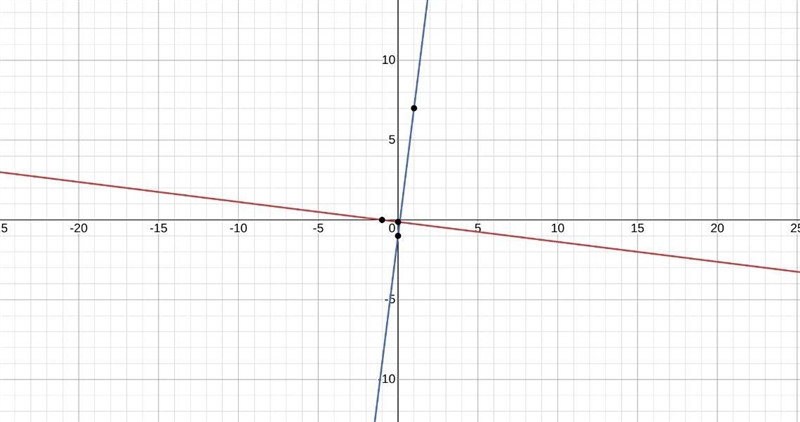 Which best describes the relationship between the lines with equations x + 8y = -1 and-example-1