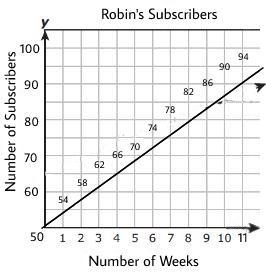 Robin currently has 50 subscribers on her You.Tube channel, and Dimitri currently-example-1