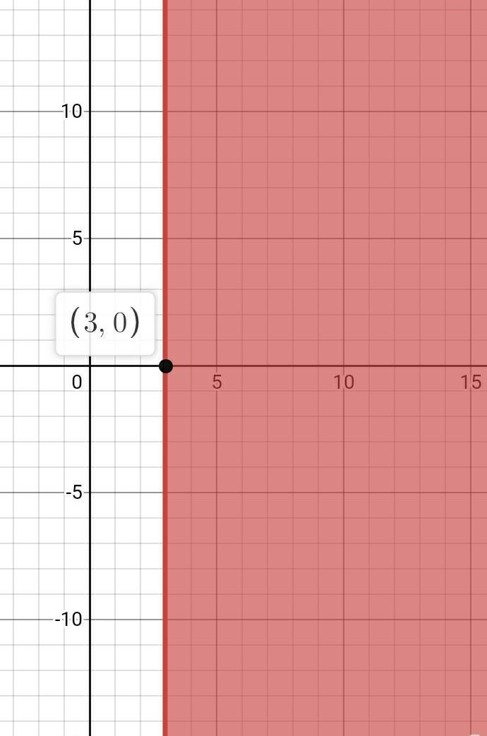 Explain how you would graph the inequality: 3 ≤ x-example-1