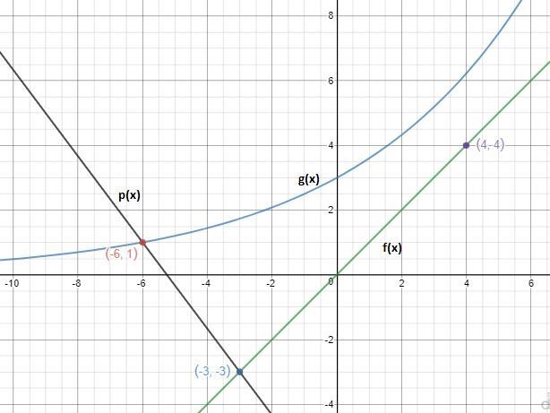 (WILL GIVE YOU 30 POINTS!!!) The graph shows the functions f(x), p(x), and g(x): Graph-example-1