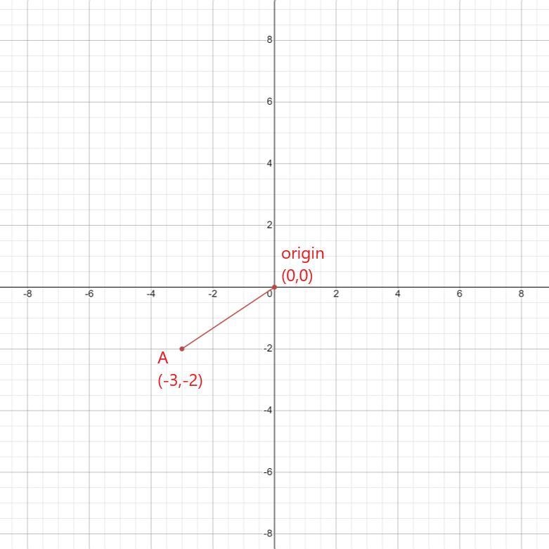 What is the distance from the origin to point A graphed on the complex plane below-example-1