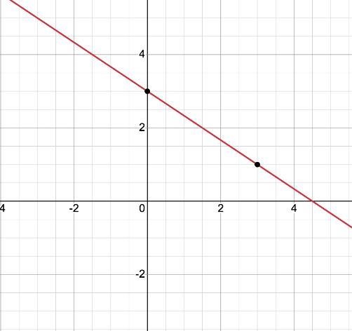 Graph -2/3x+3 please-example-1