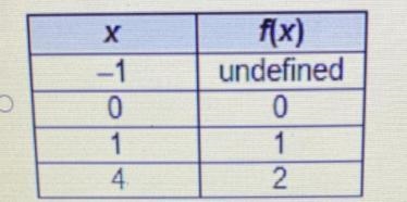 Use the graphing calculator to graph the function f(x) = Vx. Which table of values-example-1