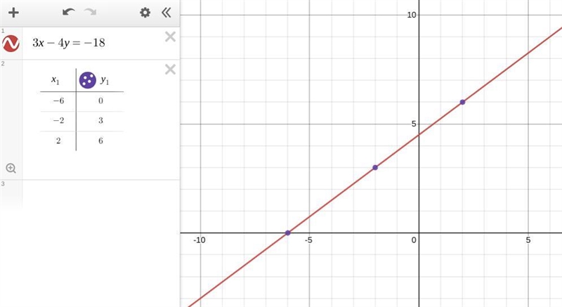 Graph the linear equation. Find three points that solve the equation, then plot on-example-1