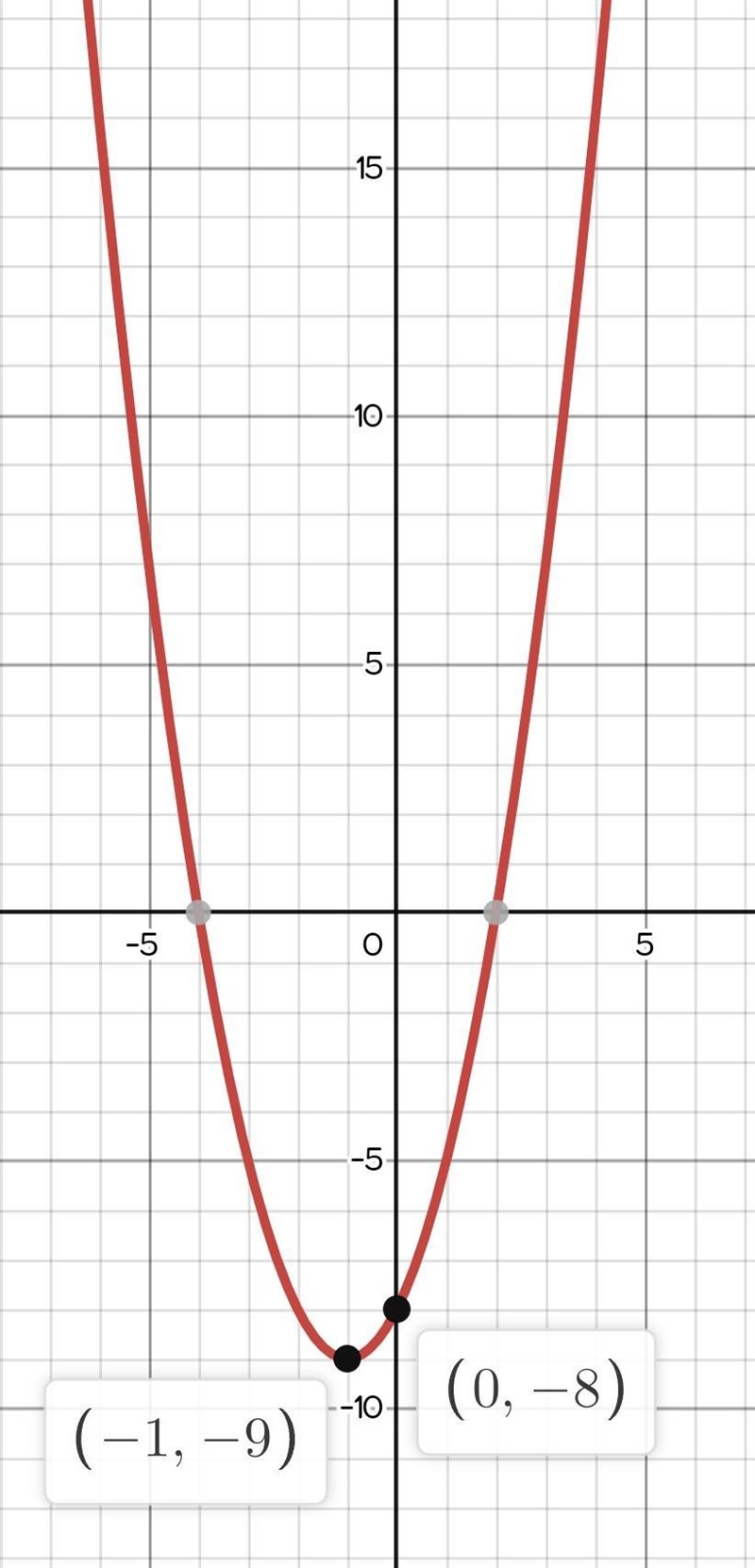 Graph the function f(x)=x^2+2x-8 what are x intercepts what are y intercepts what-example-1