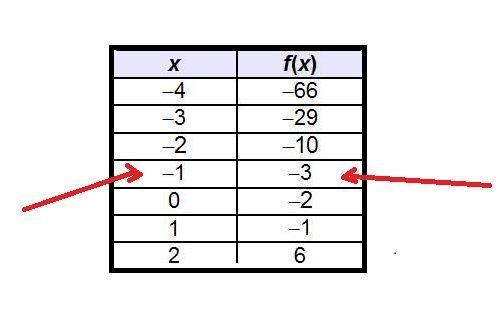 When f(x) = -3, what is x? -29 -10 -3 -1-example-1